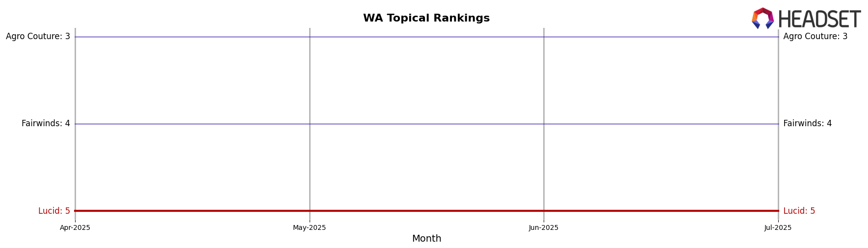 Lucid market ranking for WA Topical