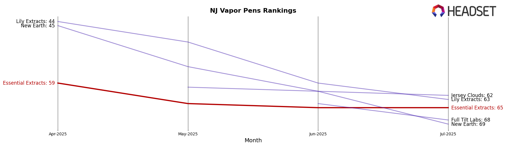 Essential Extracts market ranking for NJ Vapor Pens