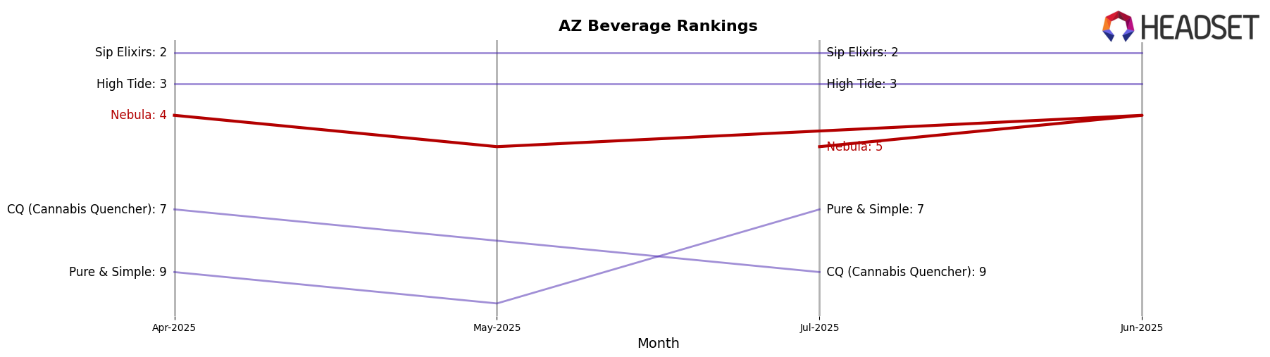 Nebula market ranking for AZ Beverage
