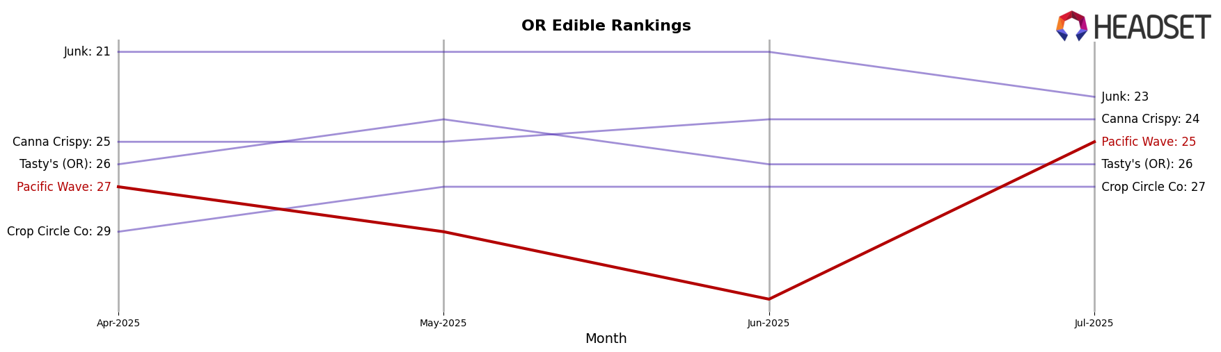 Pacific Wave market ranking for OR Edible