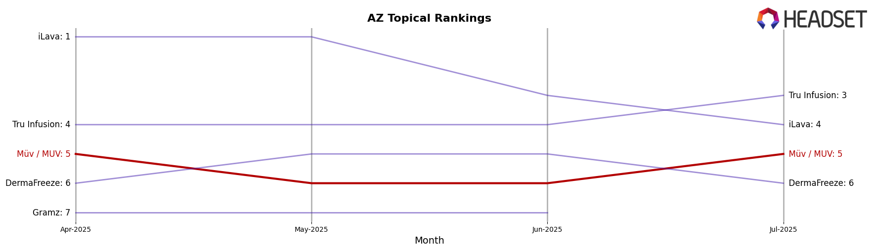 Müv / MUV market ranking for AZ Topical