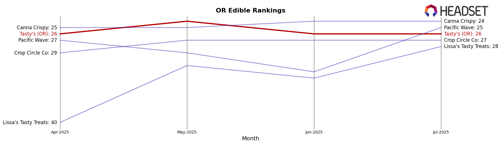 Tasty's (OR) market ranking for OR Edible