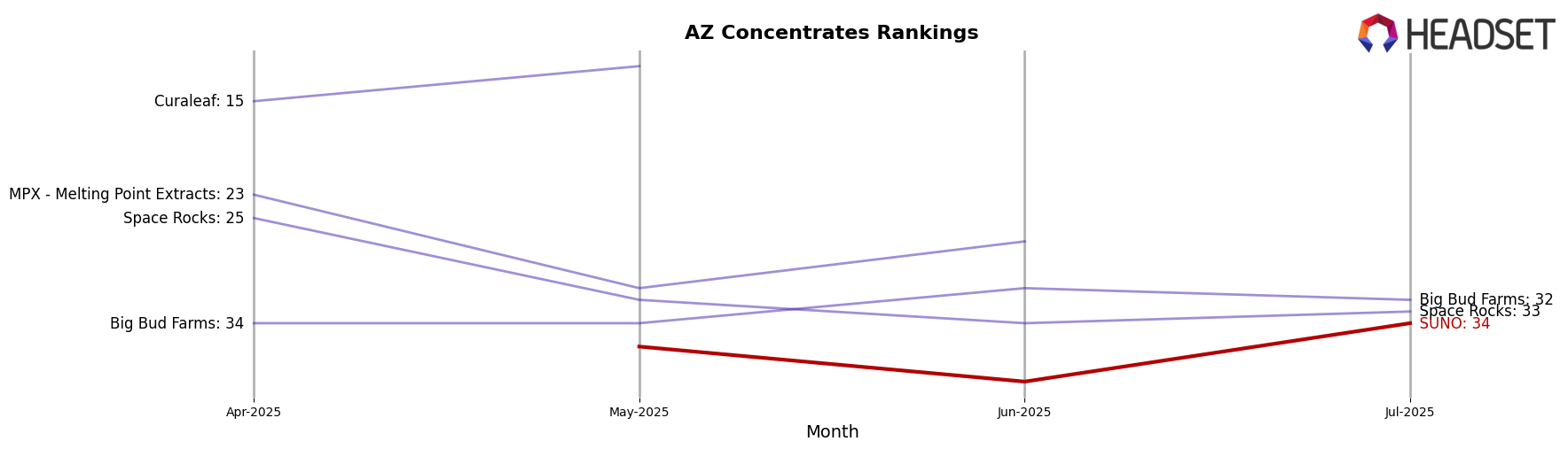 SUNO market ranking for AZ Concentrates