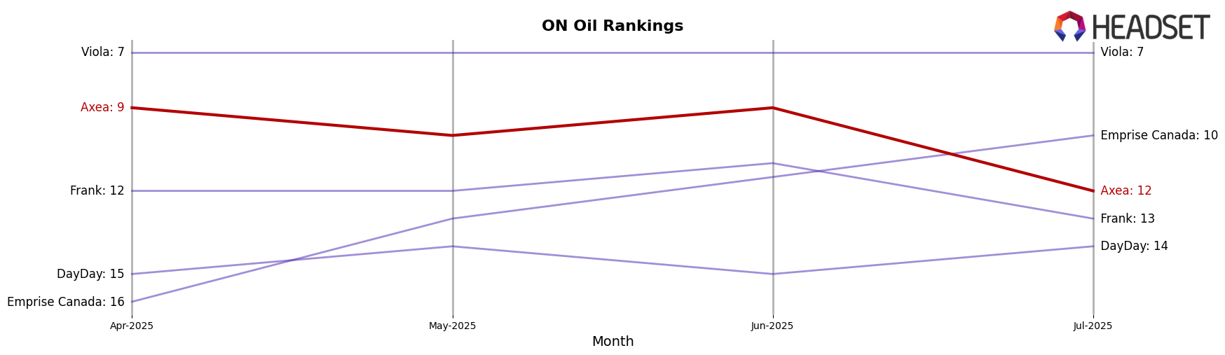 Axea market ranking for ON Oil