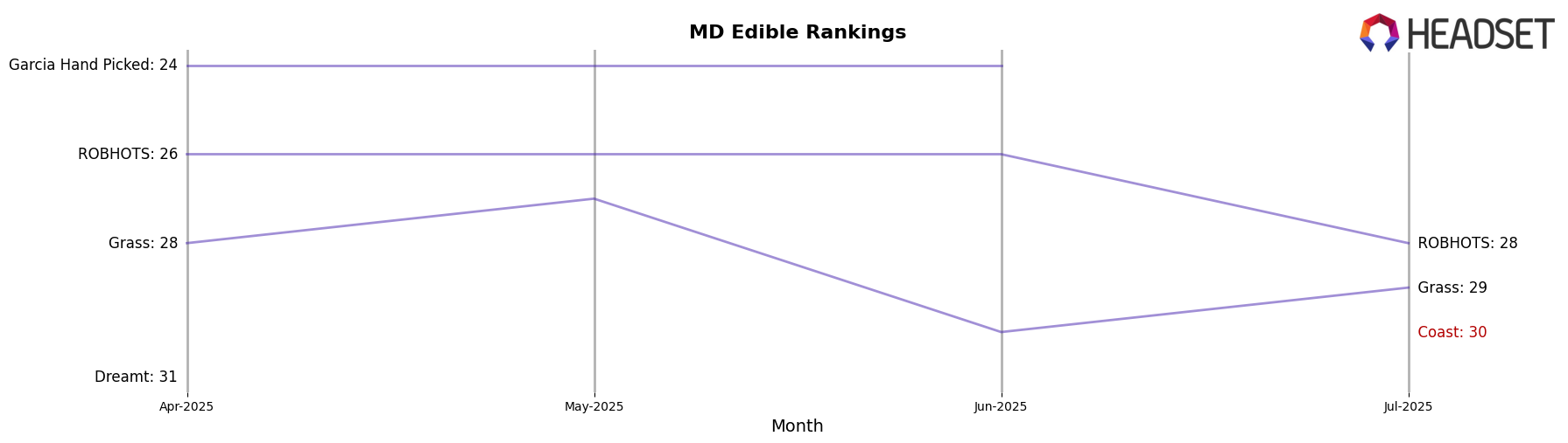 Coast market ranking for MD Edible