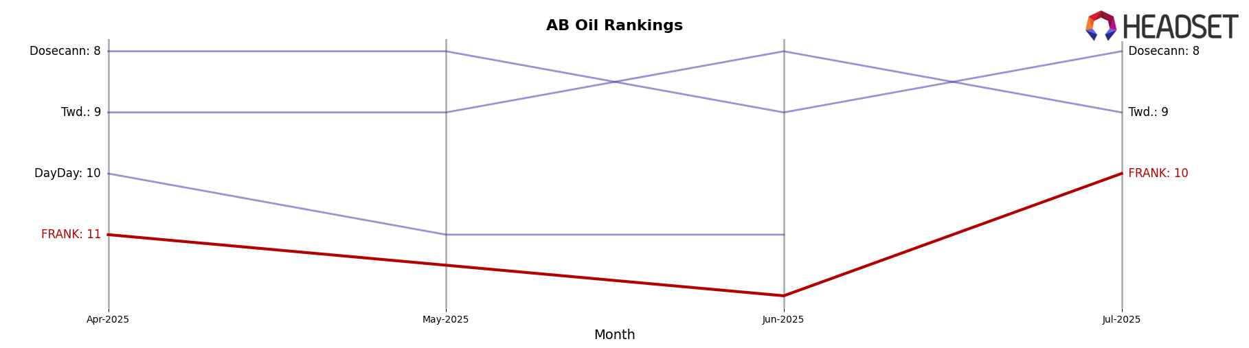 FRANK market ranking for AB Oil