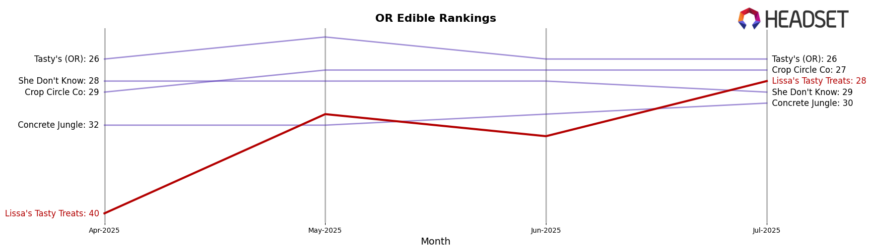 Lissa's Tasty Treats market ranking for OR Edible
