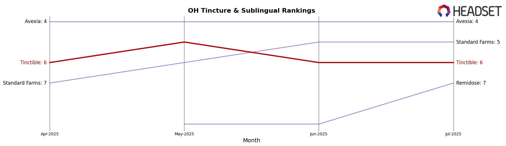 Tinctible market ranking for OH Tincture & Sublingual
