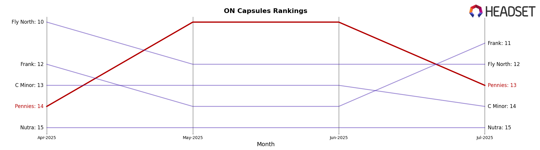 Pennies market ranking for ON Capsules