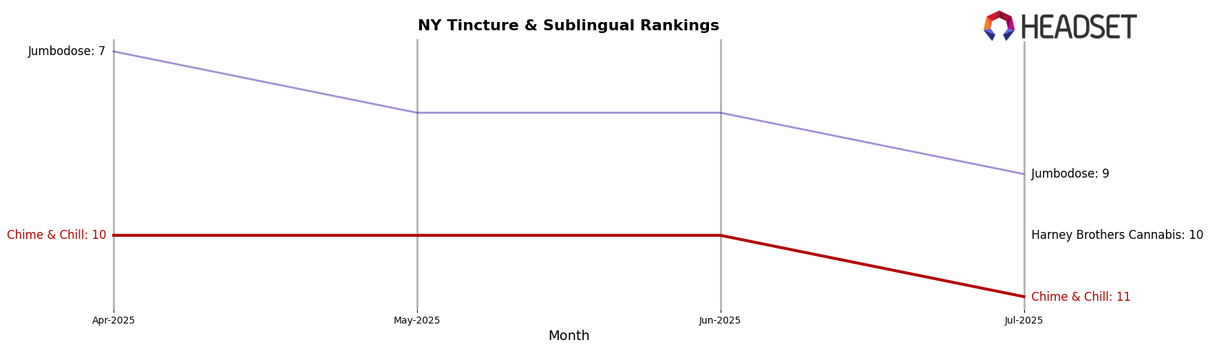 Chime & Chill market ranking for NY Tincture & Sublingual