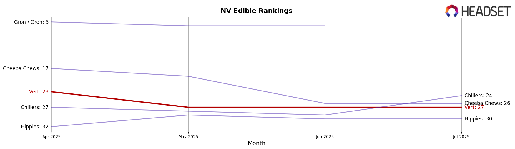 Vert market ranking for NV Edible