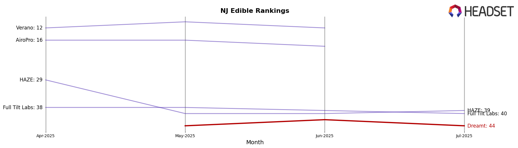 Dreamt market ranking for NJ Edible