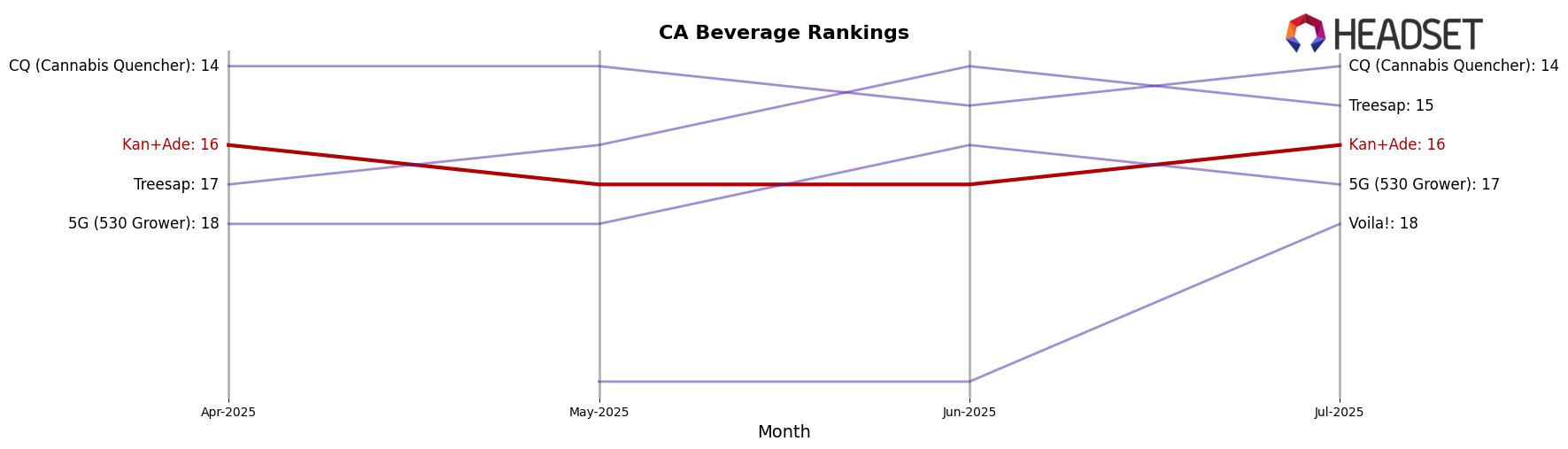 Kan+Ade market ranking for CA Beverage