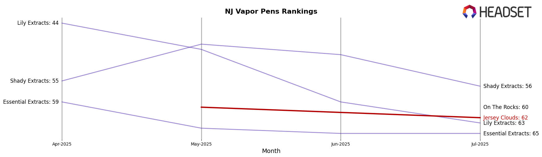 Jersey Clouds market ranking for NJ Vapor Pens