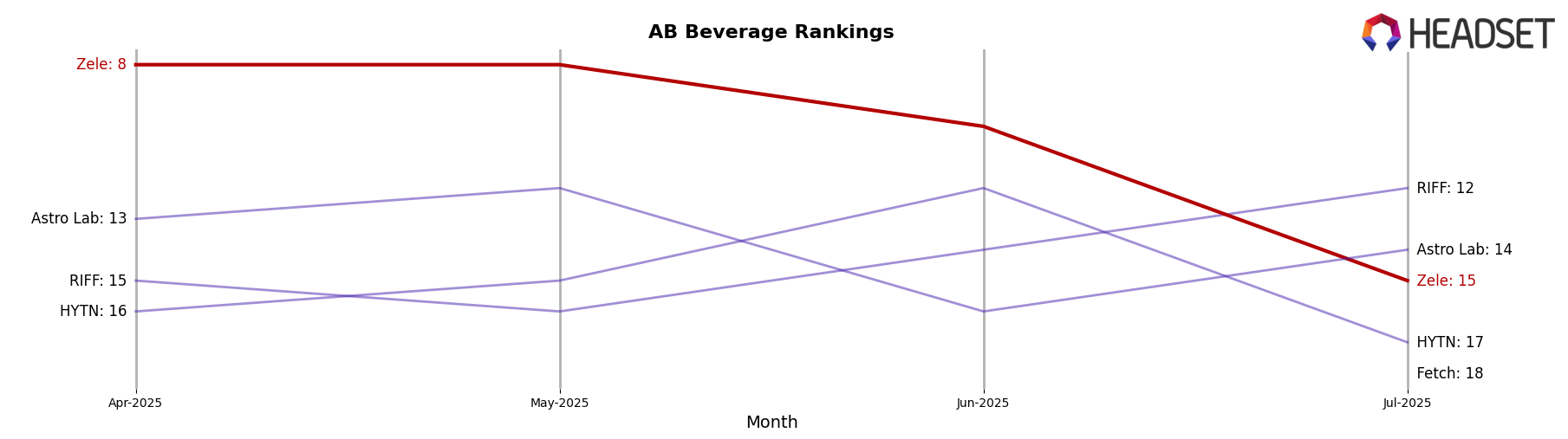 Zele market ranking for AB Beverage