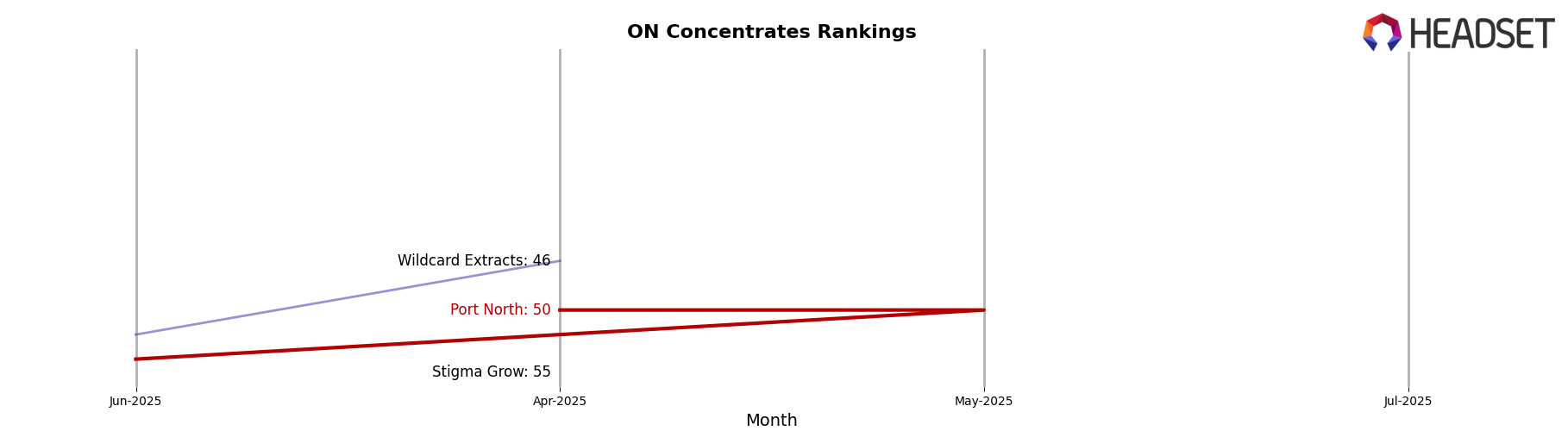 Port North market ranking for ON Concentrates