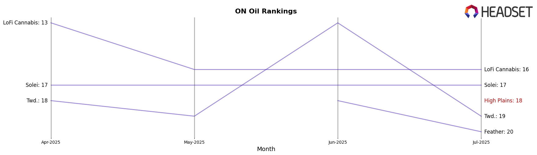 High Plains market ranking for ON Oil