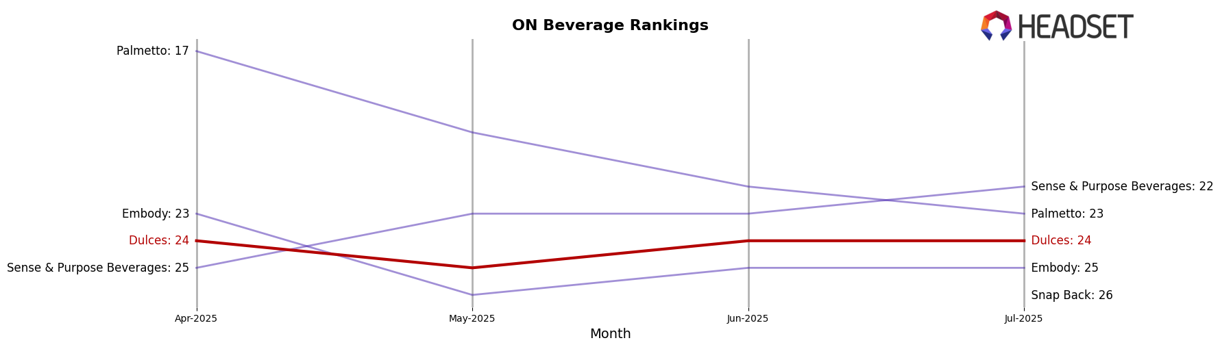 Dulces market ranking for ON Beverage