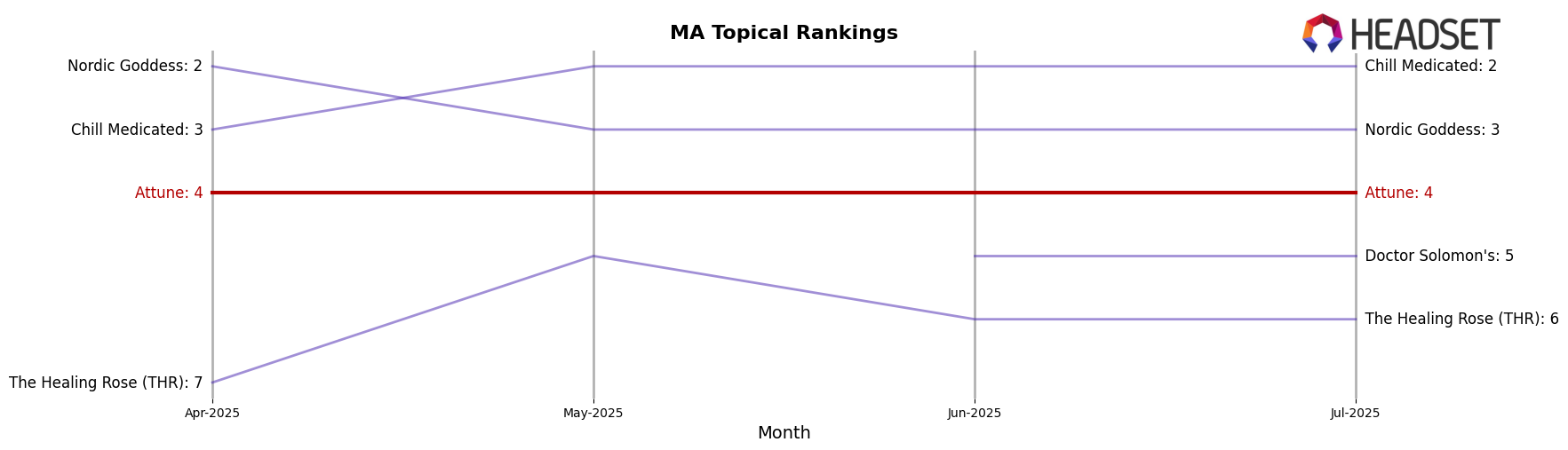 Attune market ranking for MA Topical