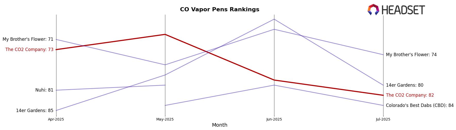 The CO2 Company market ranking for CO Vapor Pens
