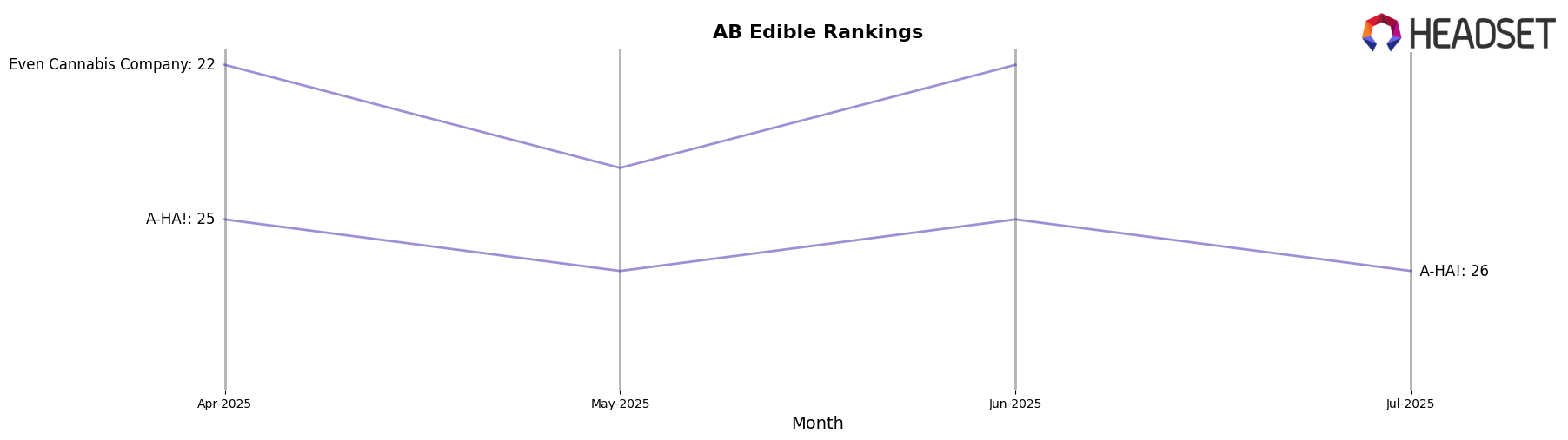 The Hazy Camper market ranking for AB Edible