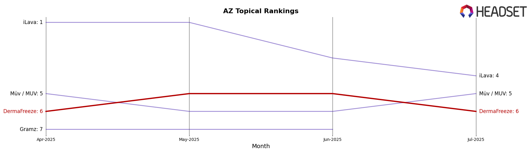 DermaFreeze market ranking for AZ Topical