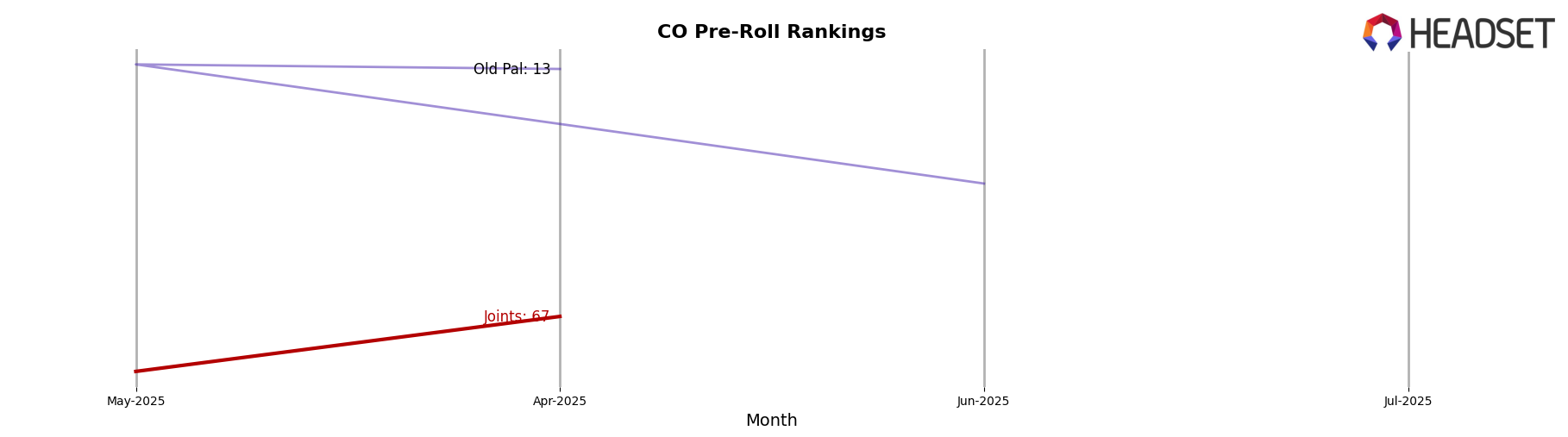Joints market ranking for CO Pre-Roll