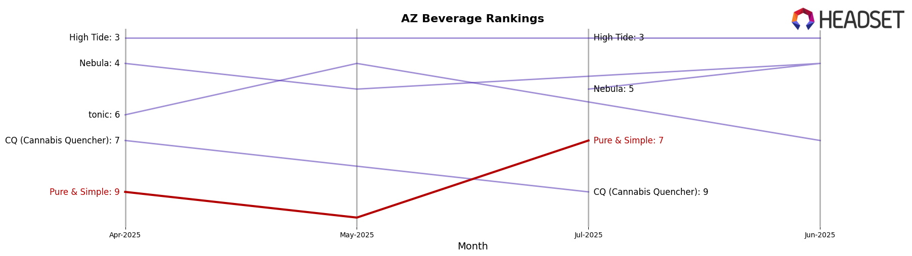 Pure & Simple market ranking for AZ Beverage