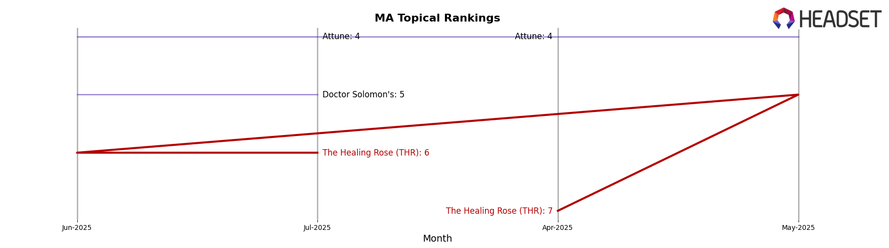 The Healing Rose (THR) market ranking for MA Topical