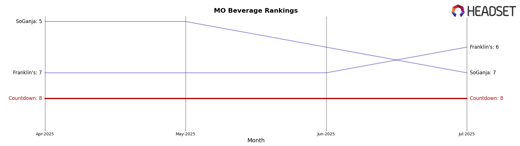 Countdown market ranking for MO Beverage