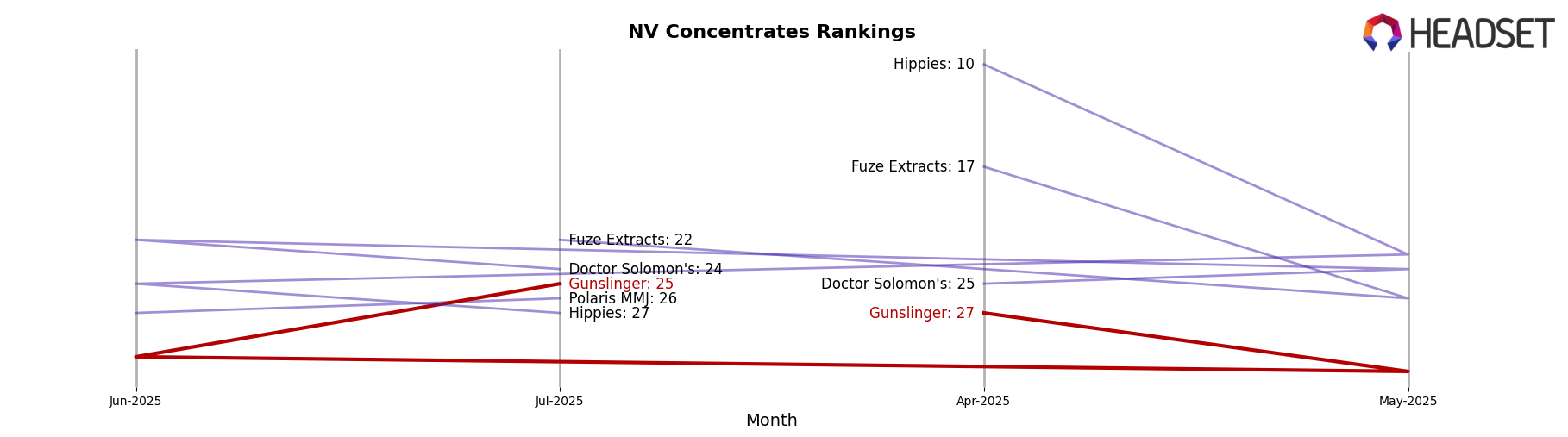 Gunslinger market ranking for NV Concentrates