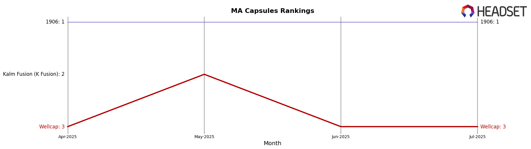 Wellcap market ranking for MA Capsules