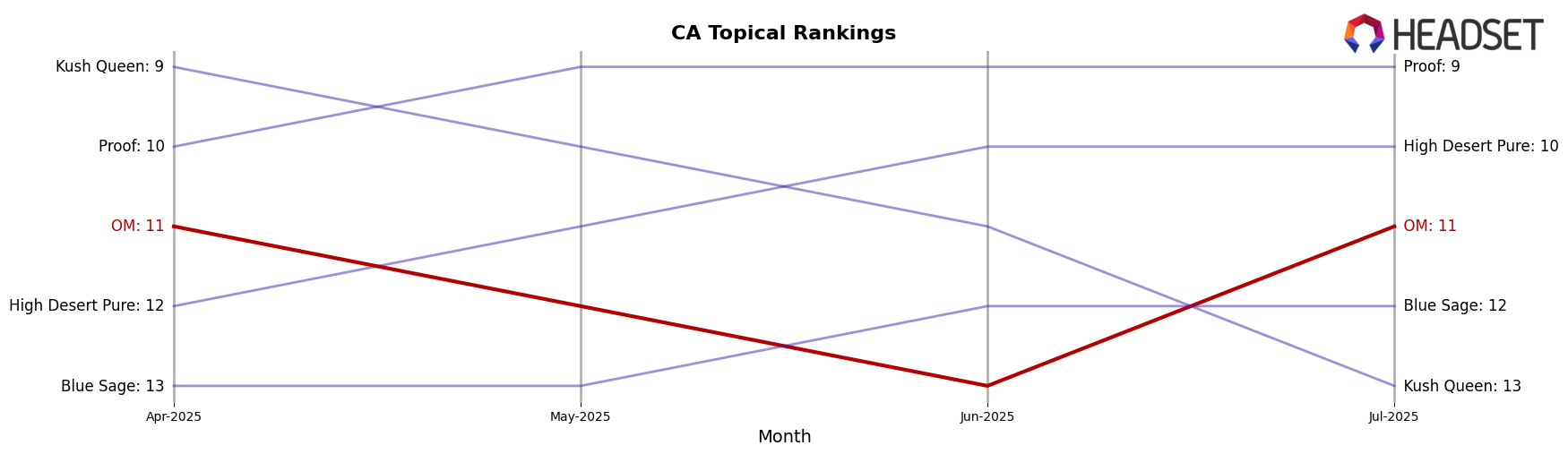 OM market ranking for CA Topical