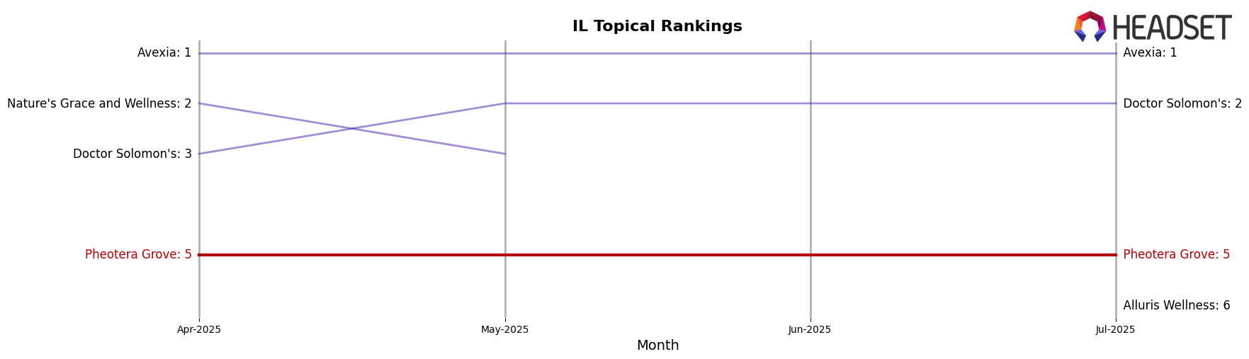 Pheotera Grove market ranking for IL Topical