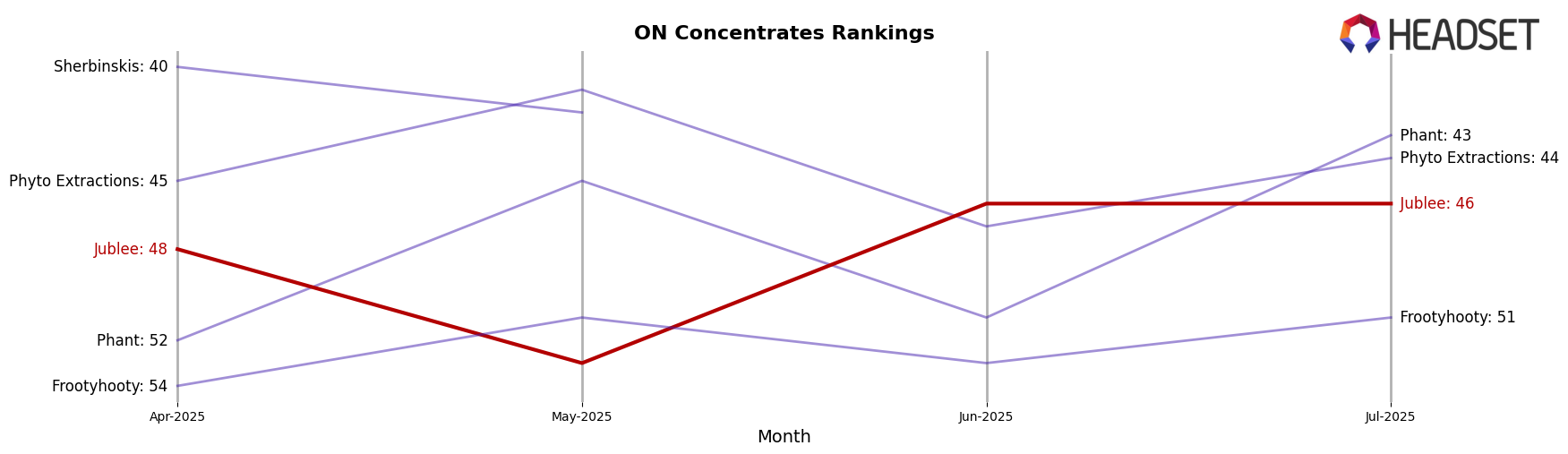 Jublee market ranking for ON Concentrates