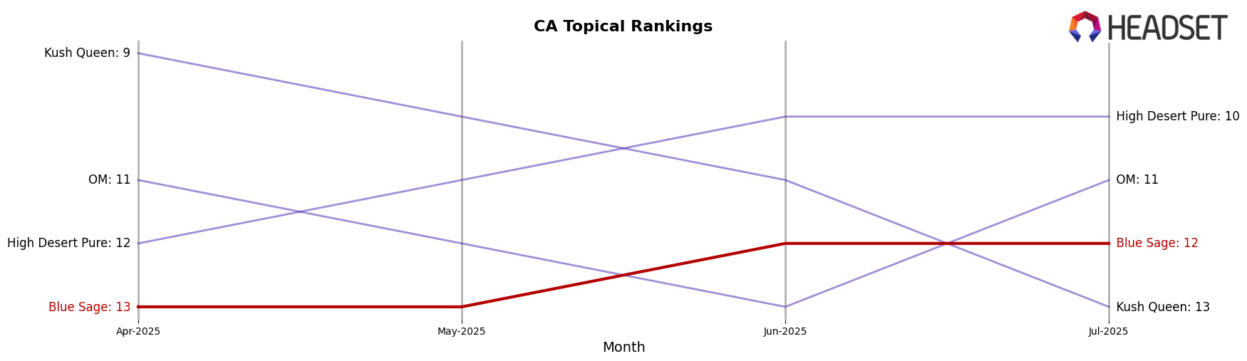 Blue Sage market ranking for CA Topical