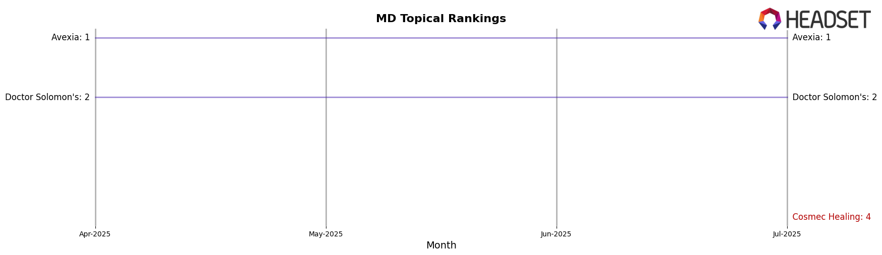 Cosmec Healing market ranking for MD Topical