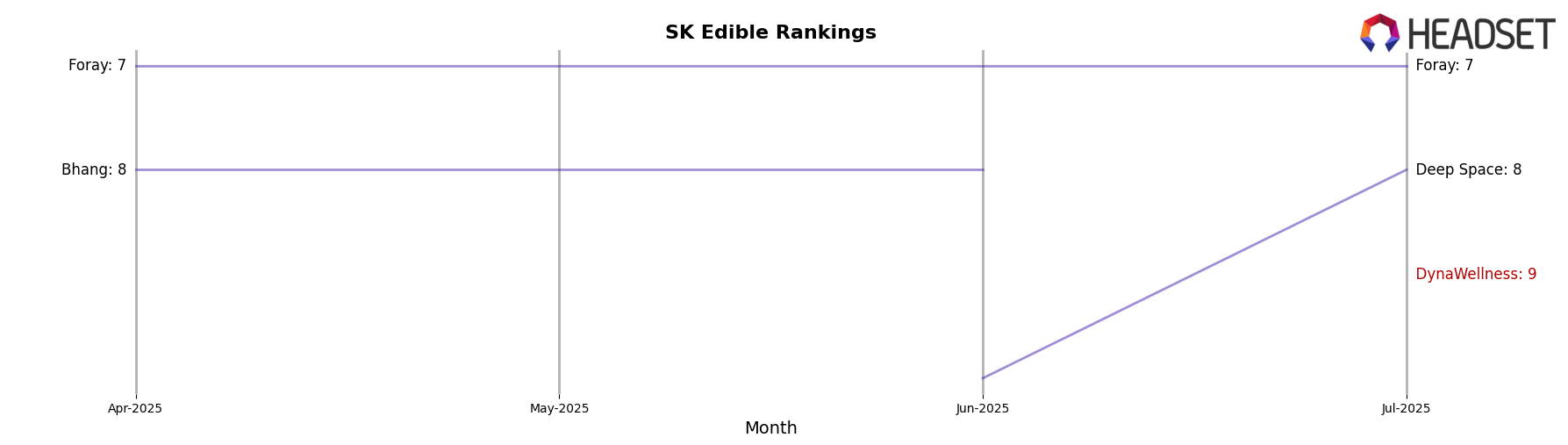 DynaWellness market ranking for SK Edible