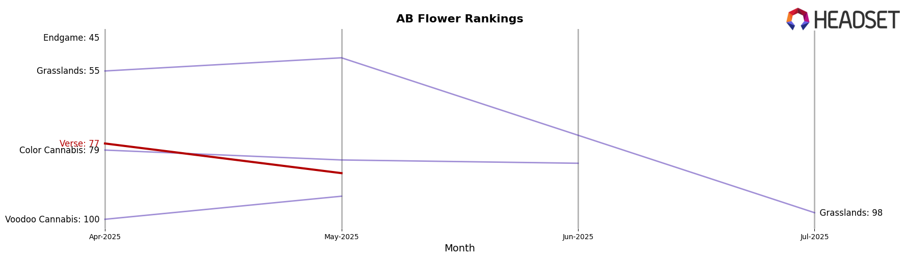 Verse market ranking for AB Flower