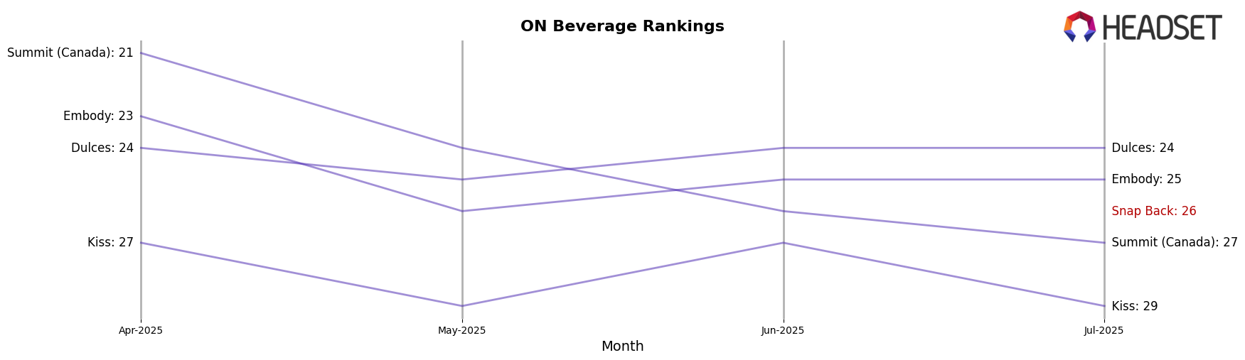 Snap Back market ranking for ON Beverage