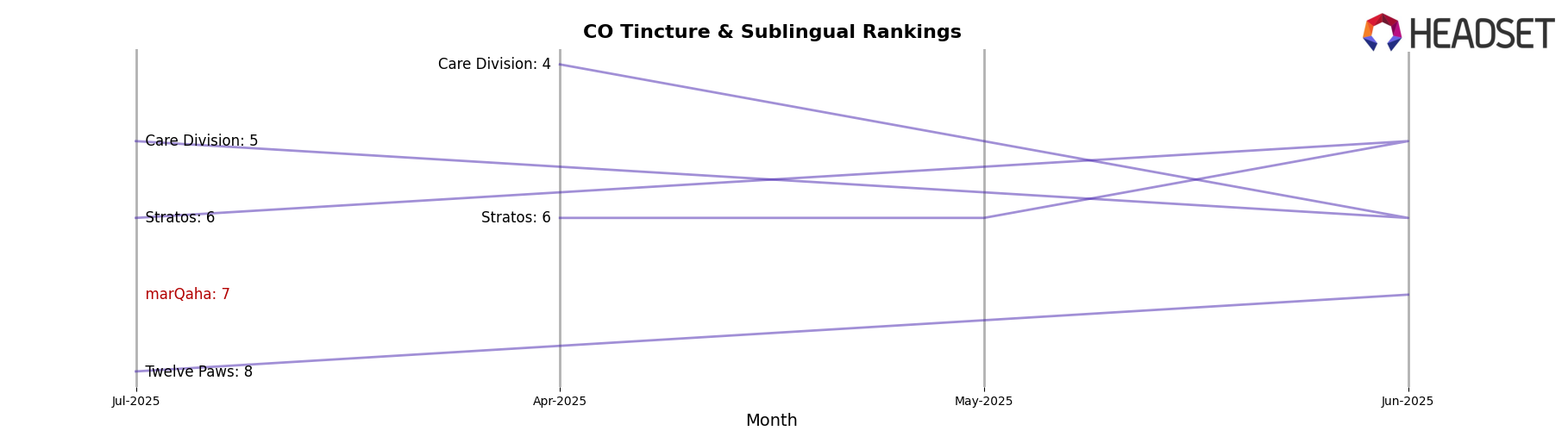 marQaha market ranking for CO Tincture & Sublingual