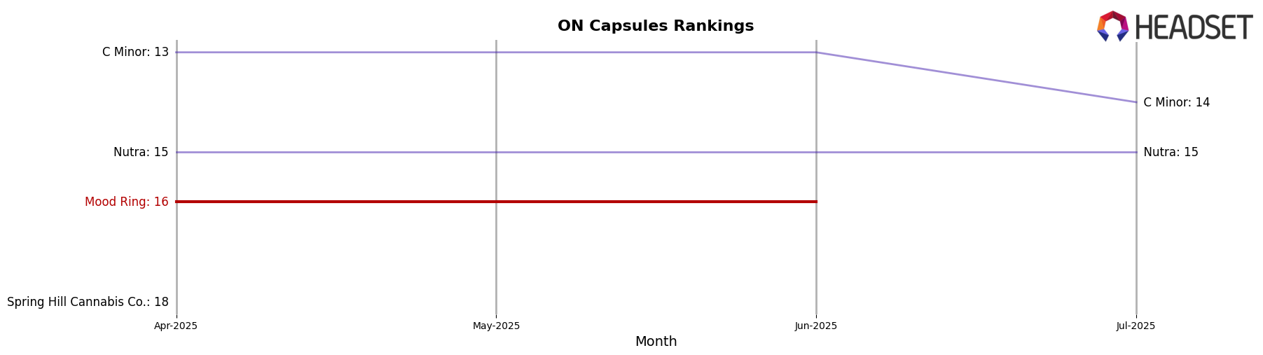 Mood Ring market ranking for ON Capsules