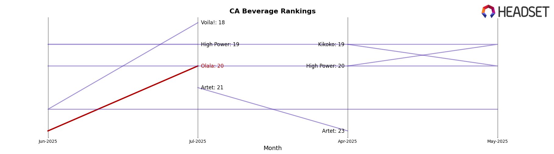 Olala market ranking for CA Beverage