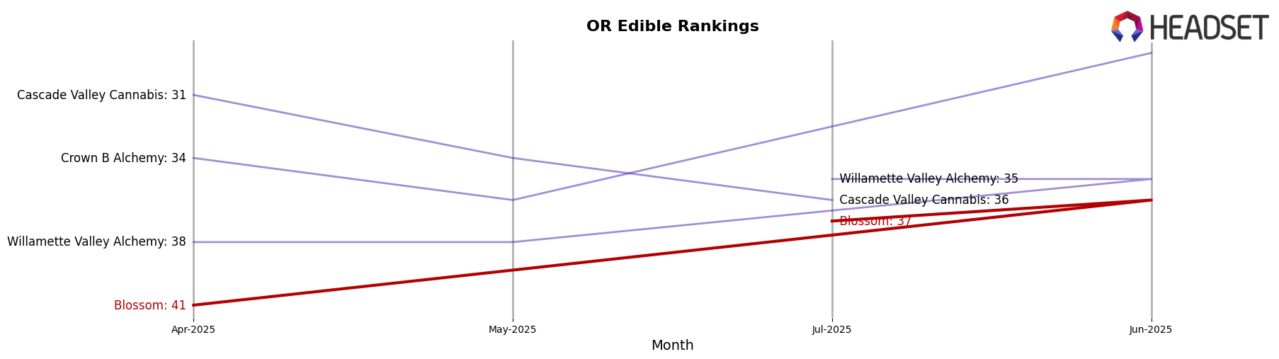 Blossom market ranking for OR Edible