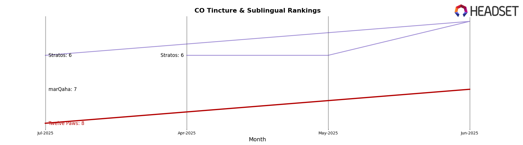Twelve Paws market ranking for CO Tincture & Sublingual