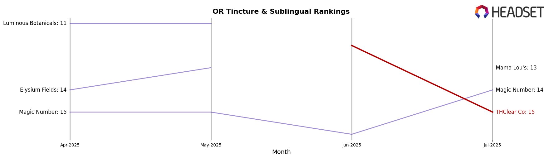 THClear Co market ranking for OR Tincture & Sublingual
