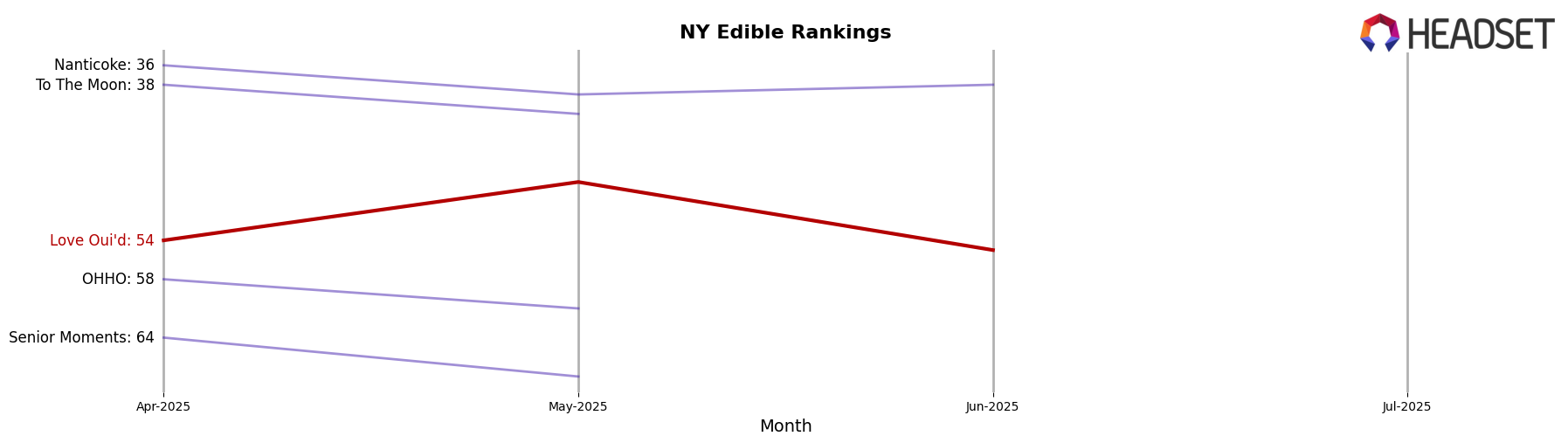 Love Oui'd market ranking for NY Edible