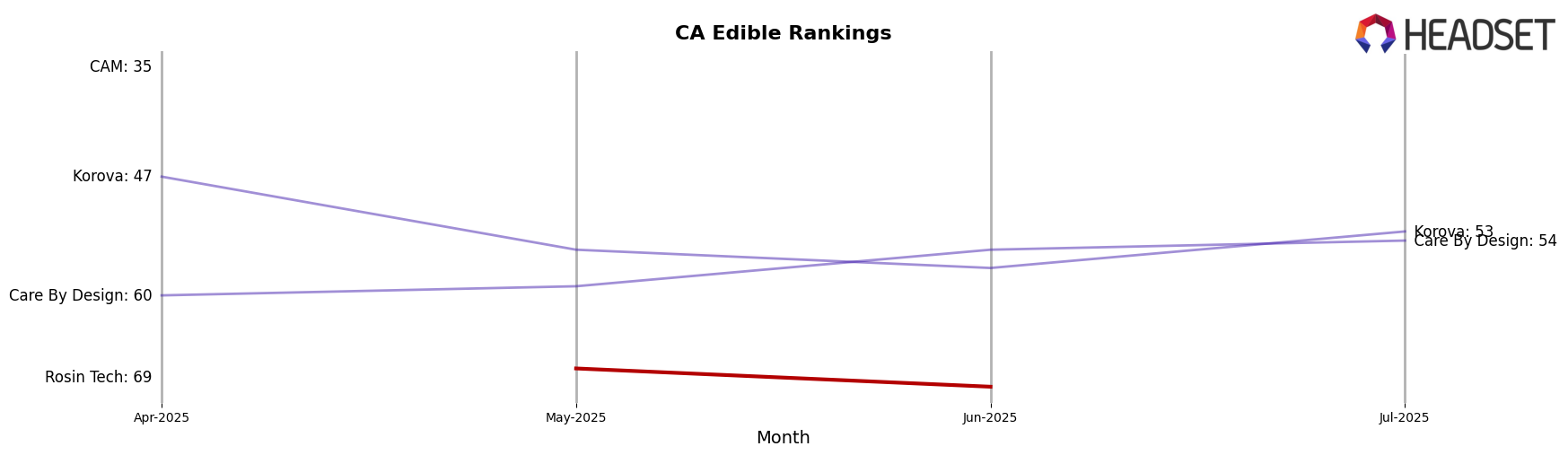 Day Dreamers / Liquid Dreams market ranking for CA Edible