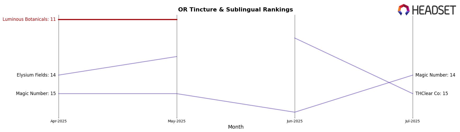 Luminous Botanicals market ranking for OR Tincture & Sublingual