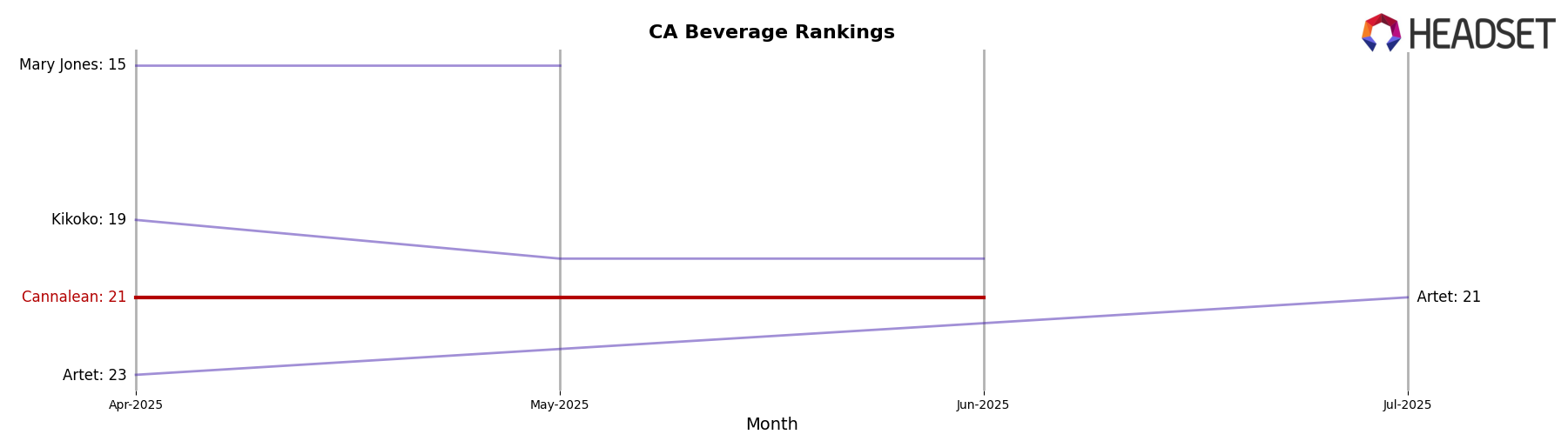 Cannalean market ranking for CA Beverage